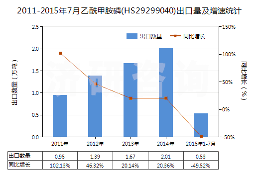 2011-2015年7月乙酰甲胺磷(HS29299040)出口量及增速統(tǒng)計(jì)